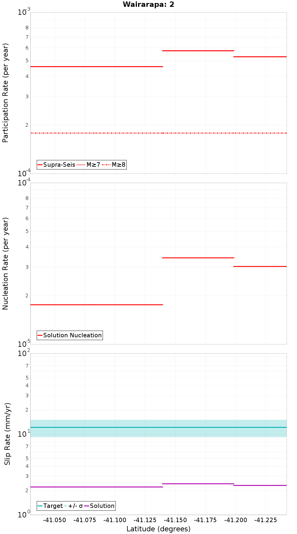 Along-strike plot