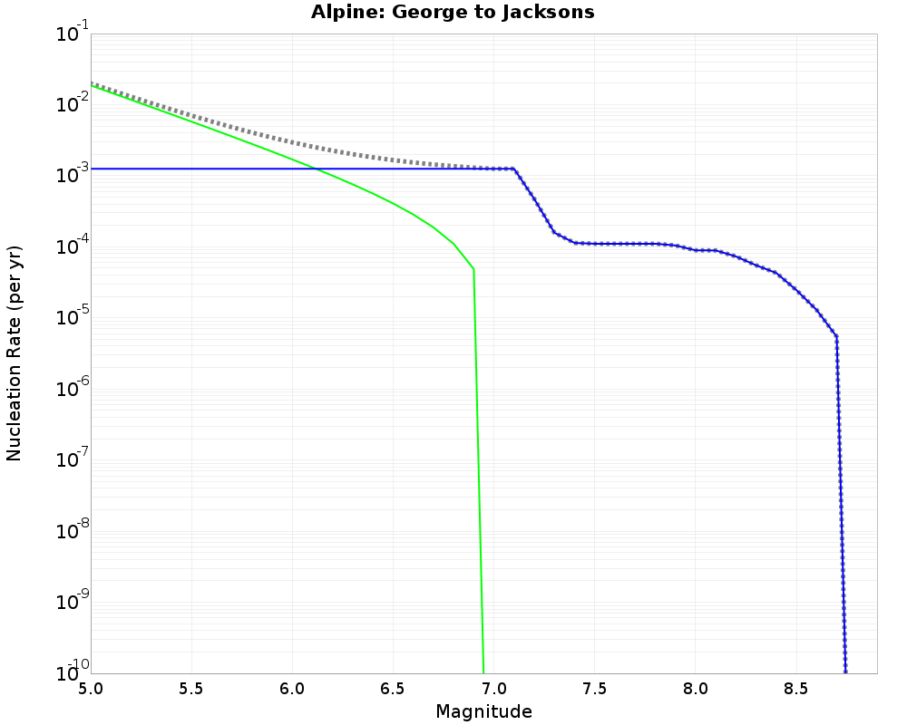 Alpine George to Jacksons cumulative nucleation 