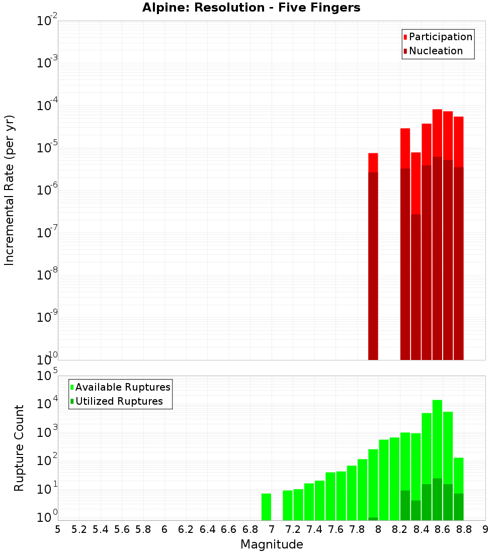 Incremental Plot