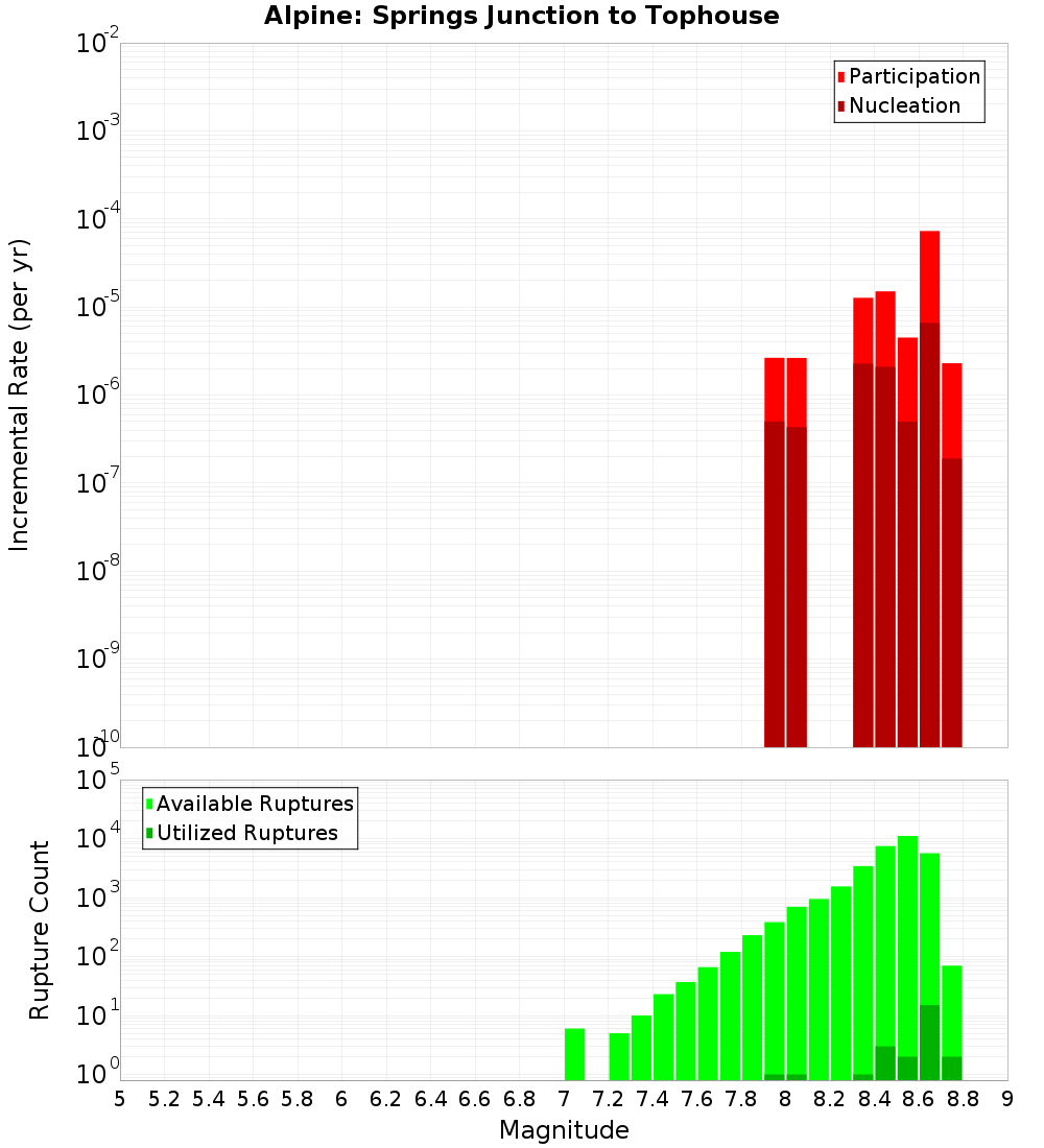 Incremental Plot