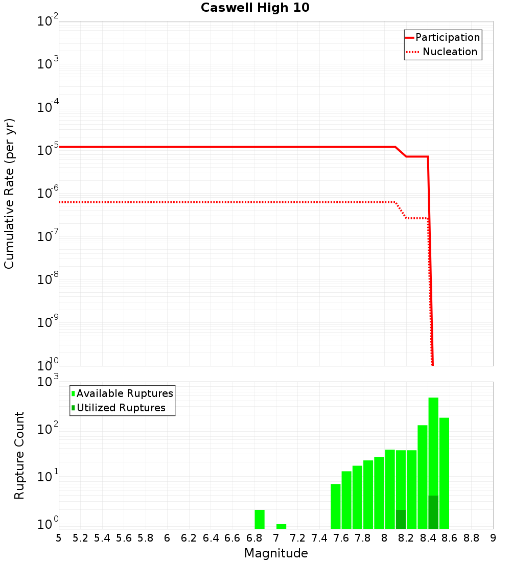 Cumulative Plot