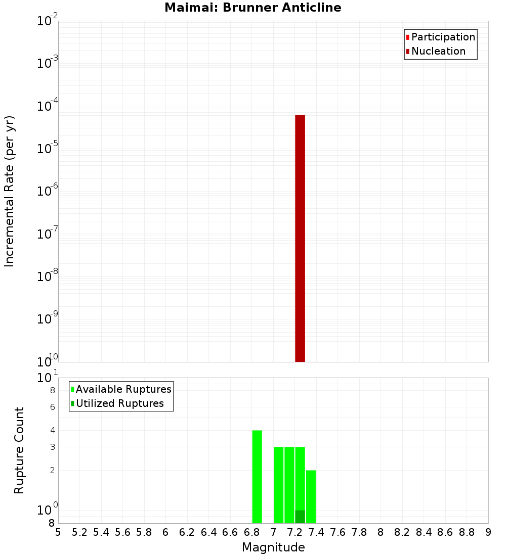 Incremental Plot