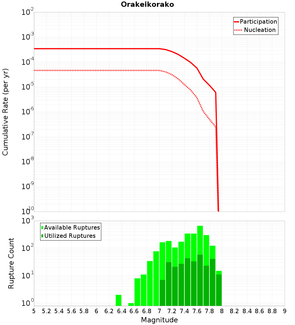 Cumulative Plot