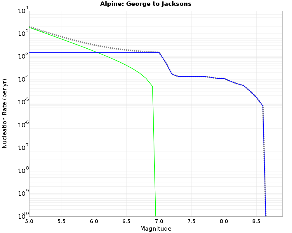 Alpine George to Jacksons cumulative nucleation 