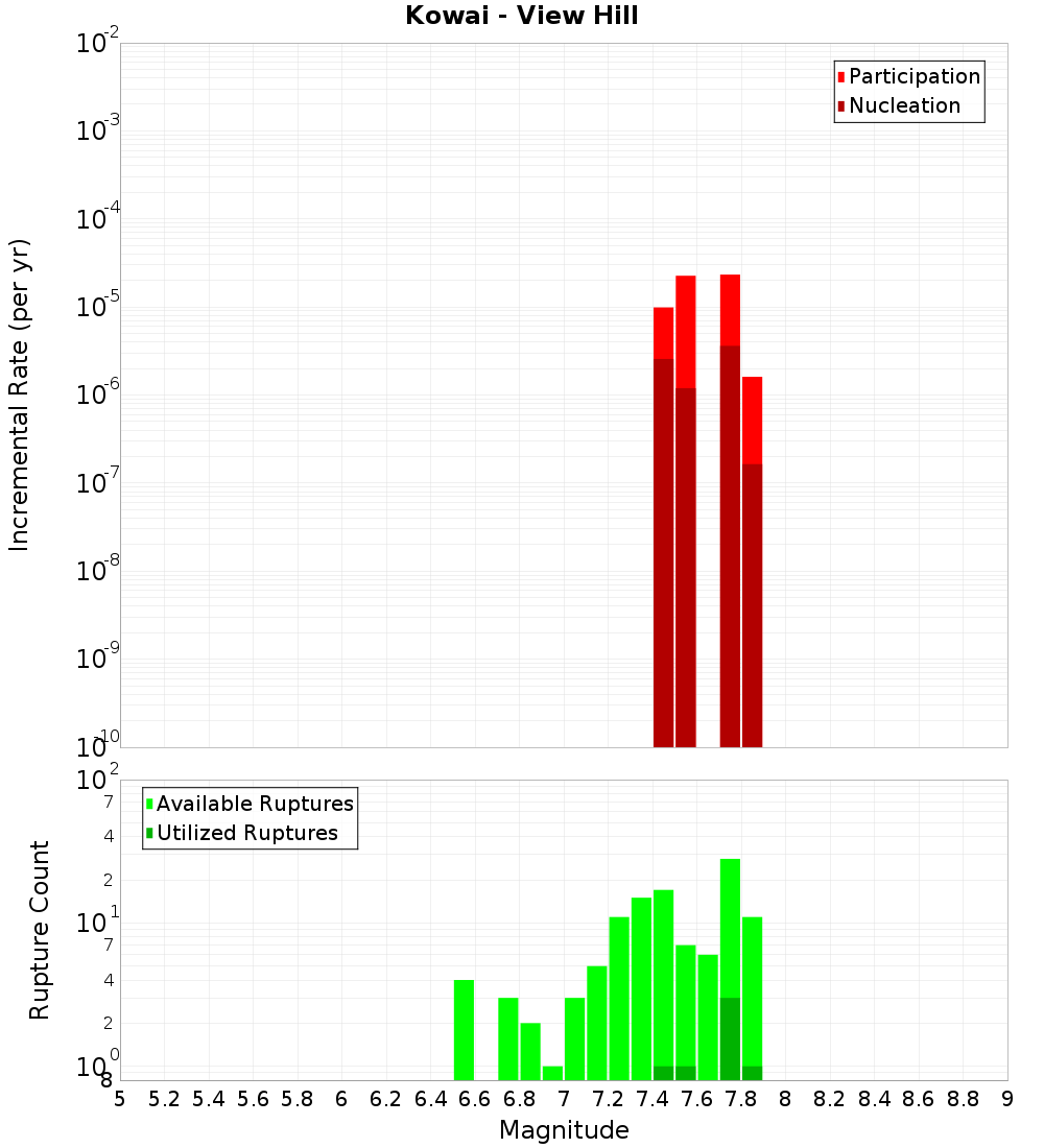 Incremental Plot