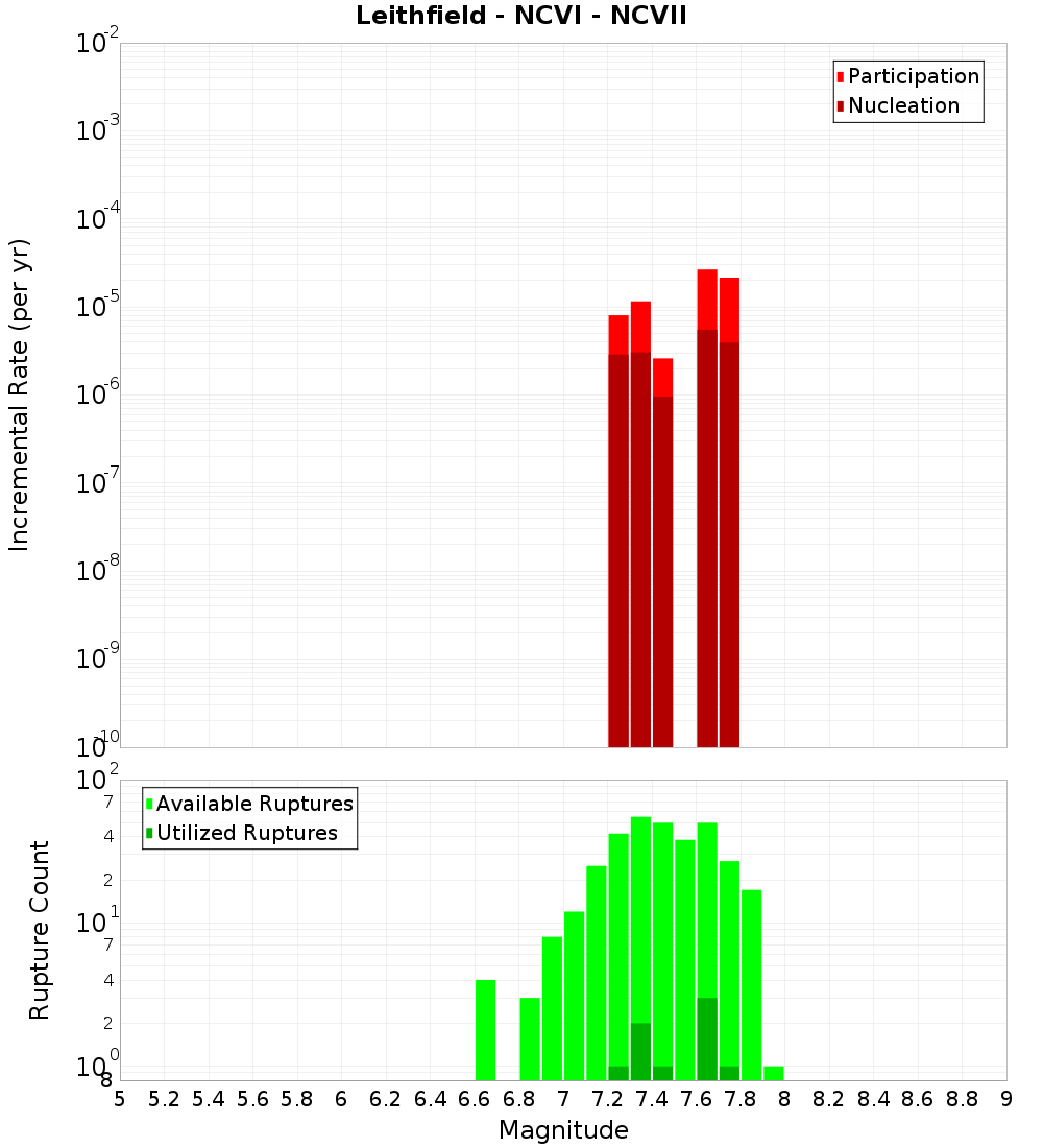 Incremental Plot