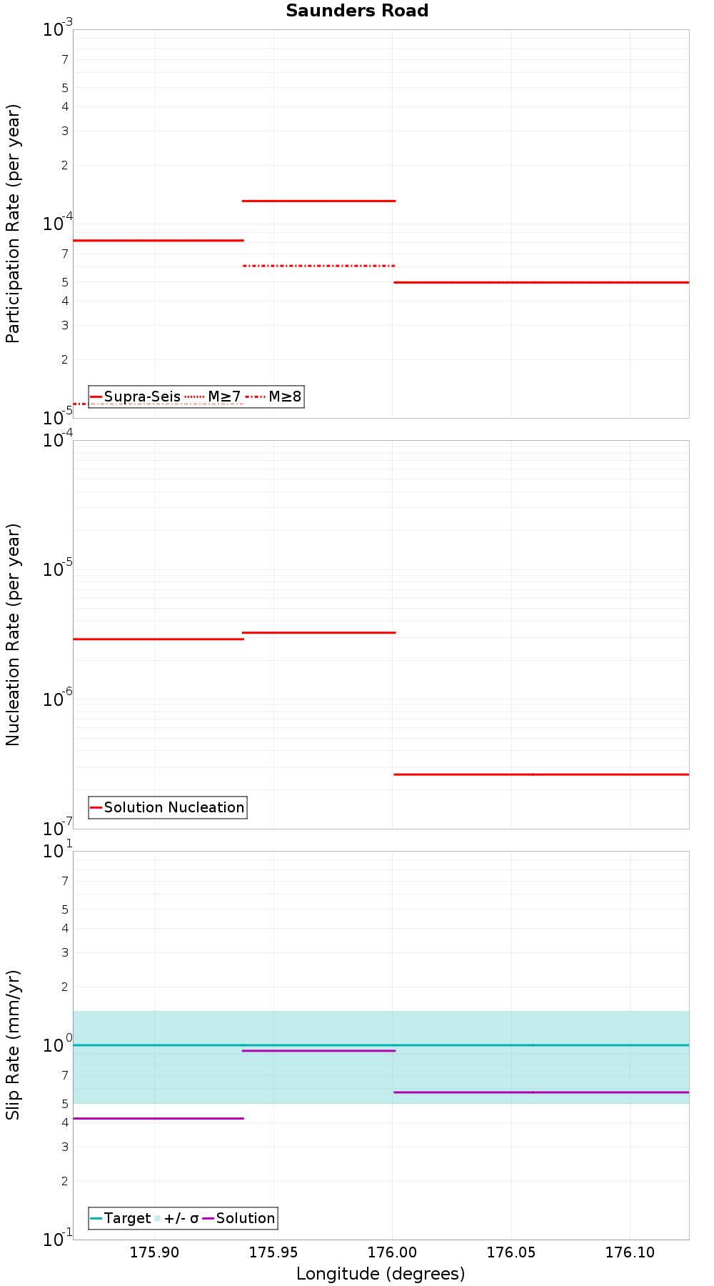Along-strike plot