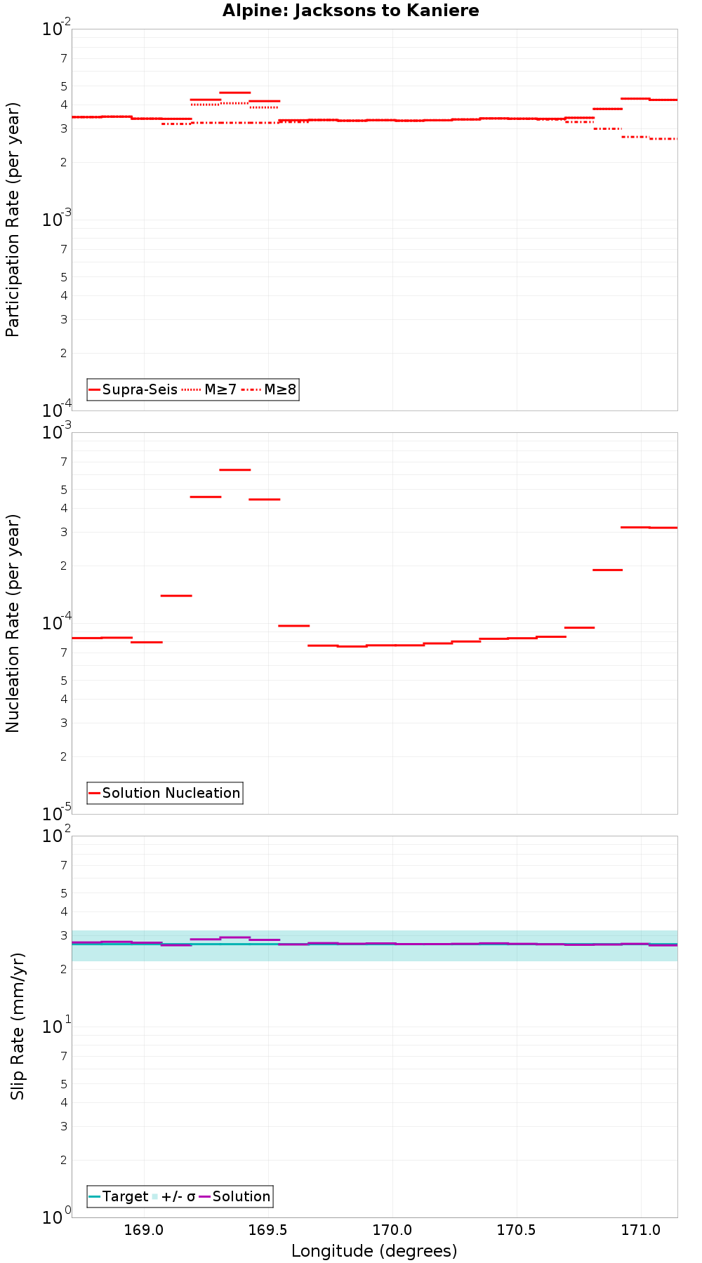 Along-strike plot
