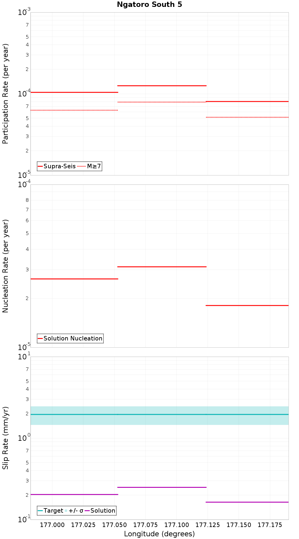 Along-strike plot
