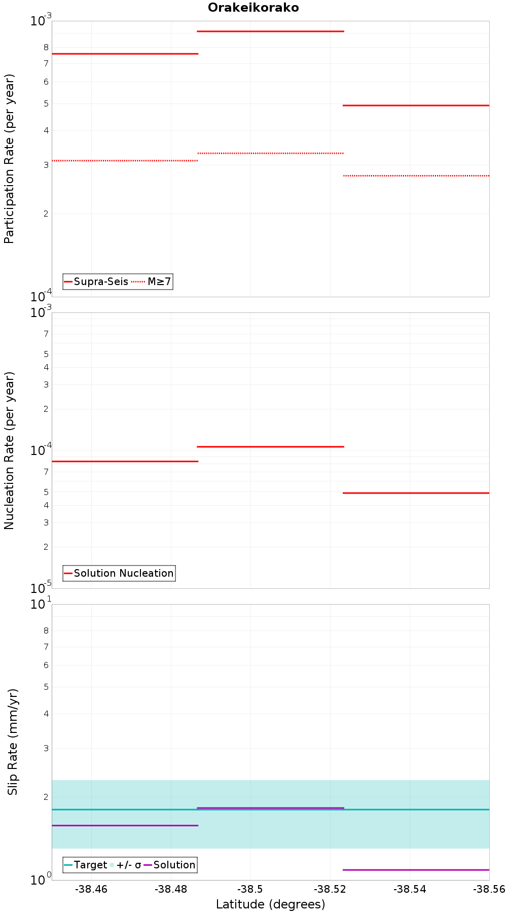 Along-strike plot