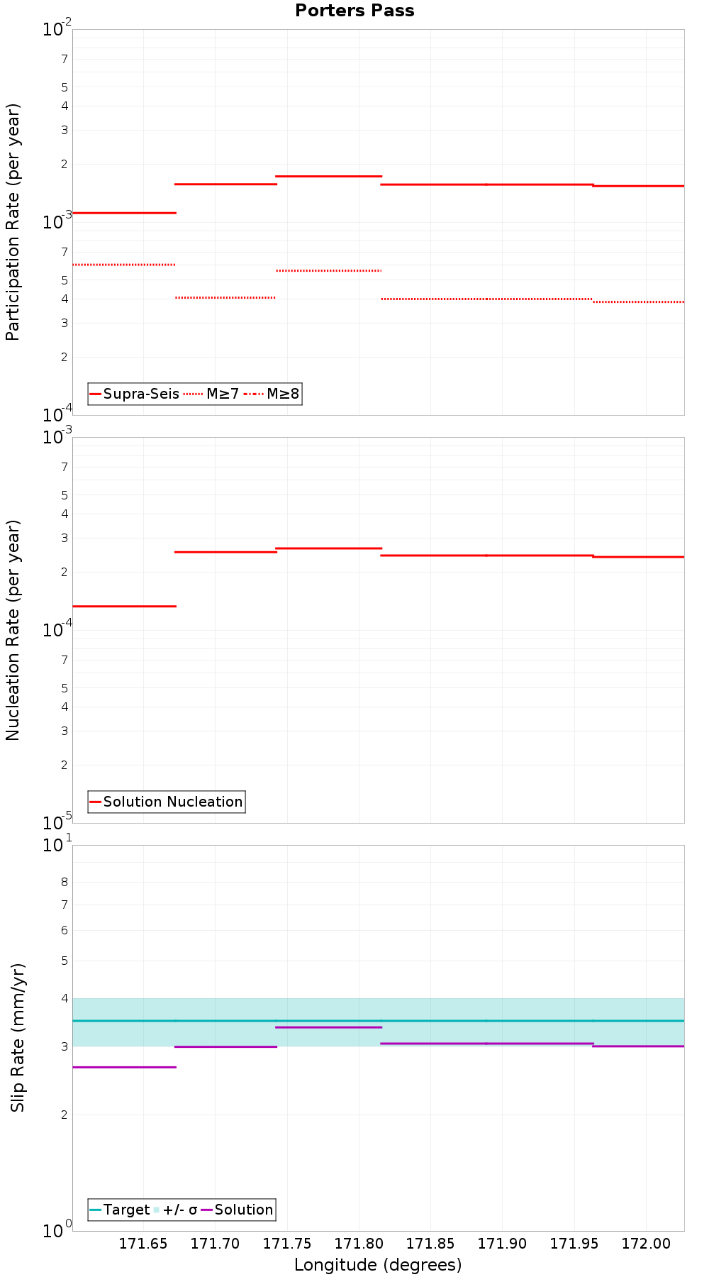 Along-strike plot