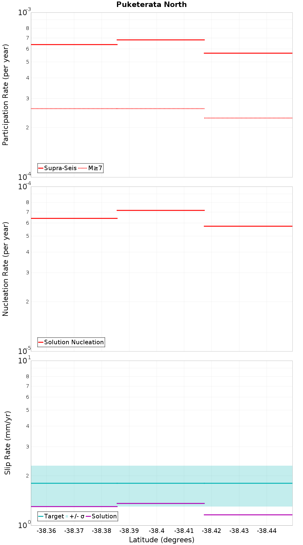 Along-strike plot