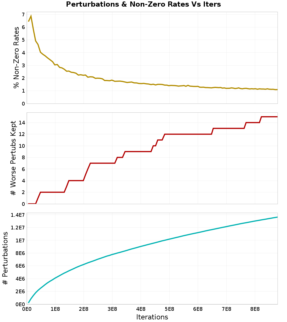 Perturbations