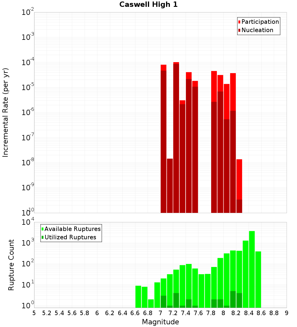 Incremental Plot