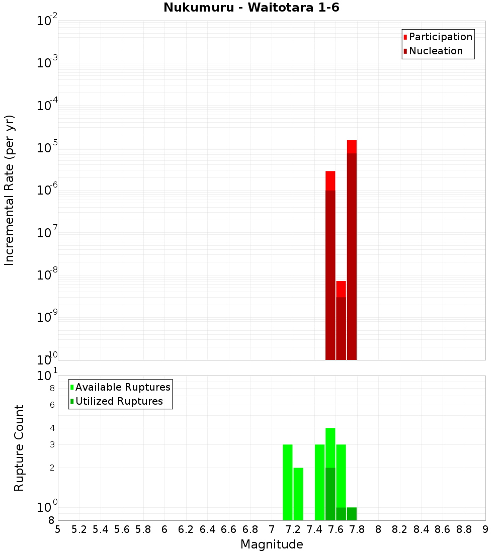 Incremental Plot
