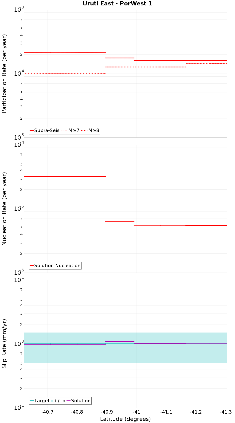 Along-strike plot