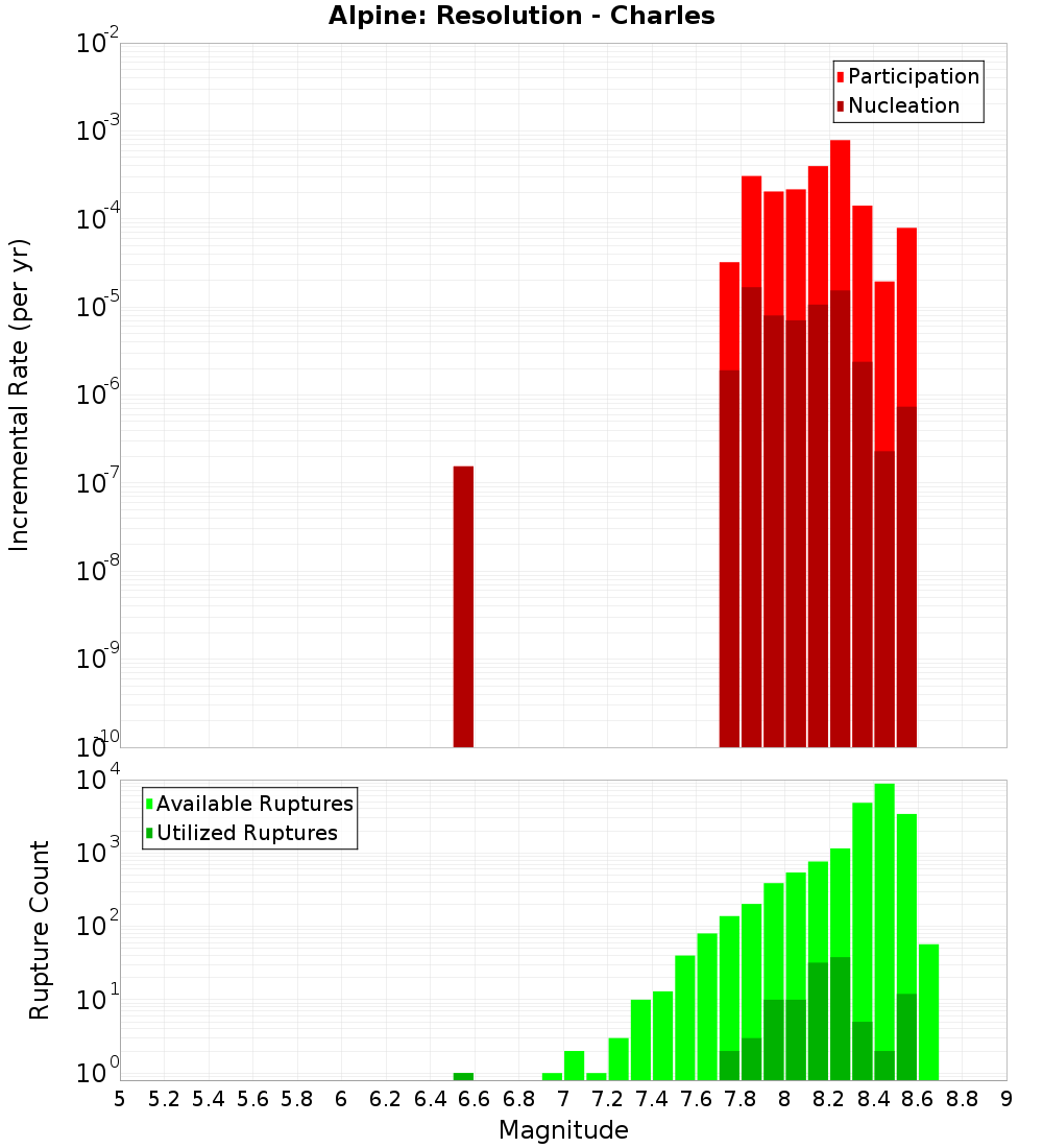 Incremental Plot