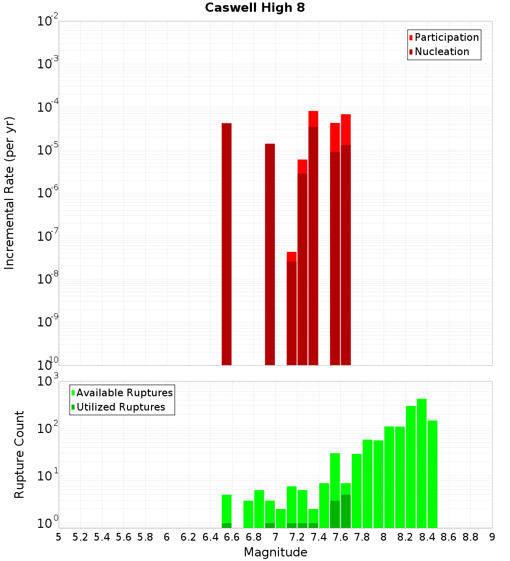 Incremental Plot