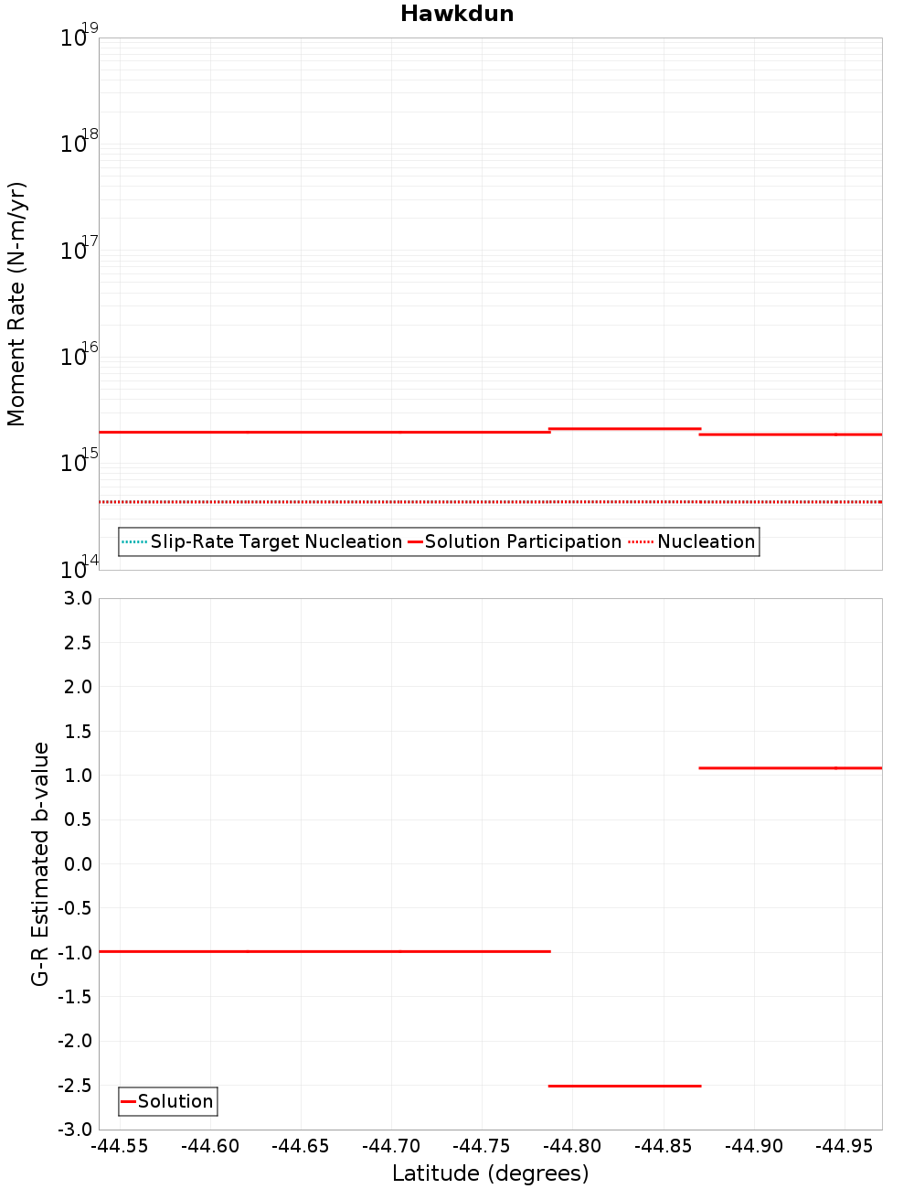 Along-strike plot