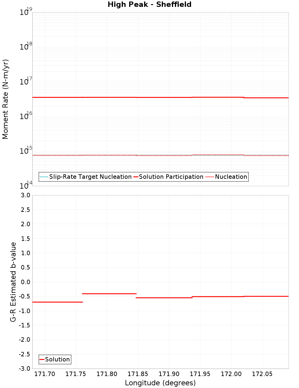 Along-strike plot