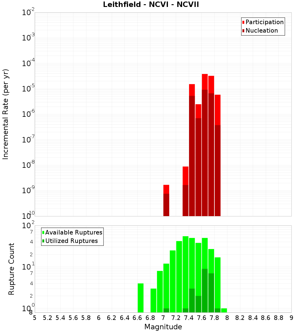Incremental Plot