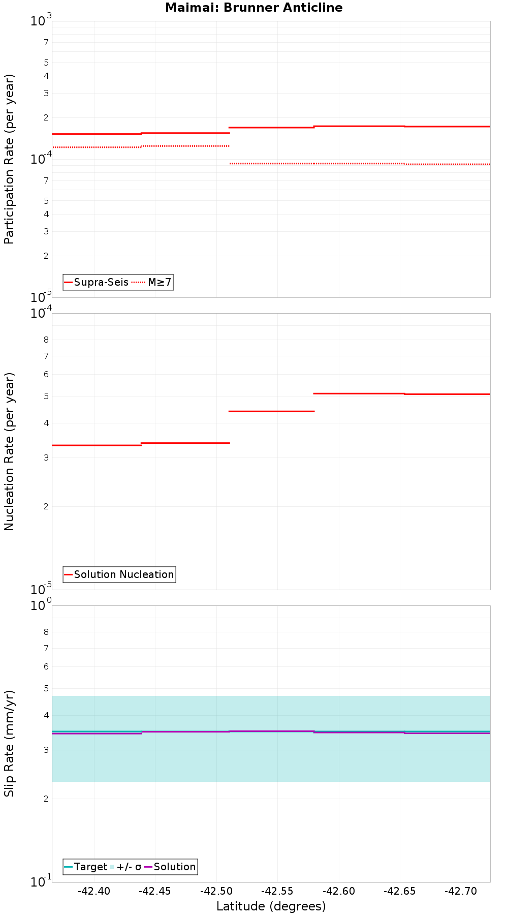 Along-strike plot