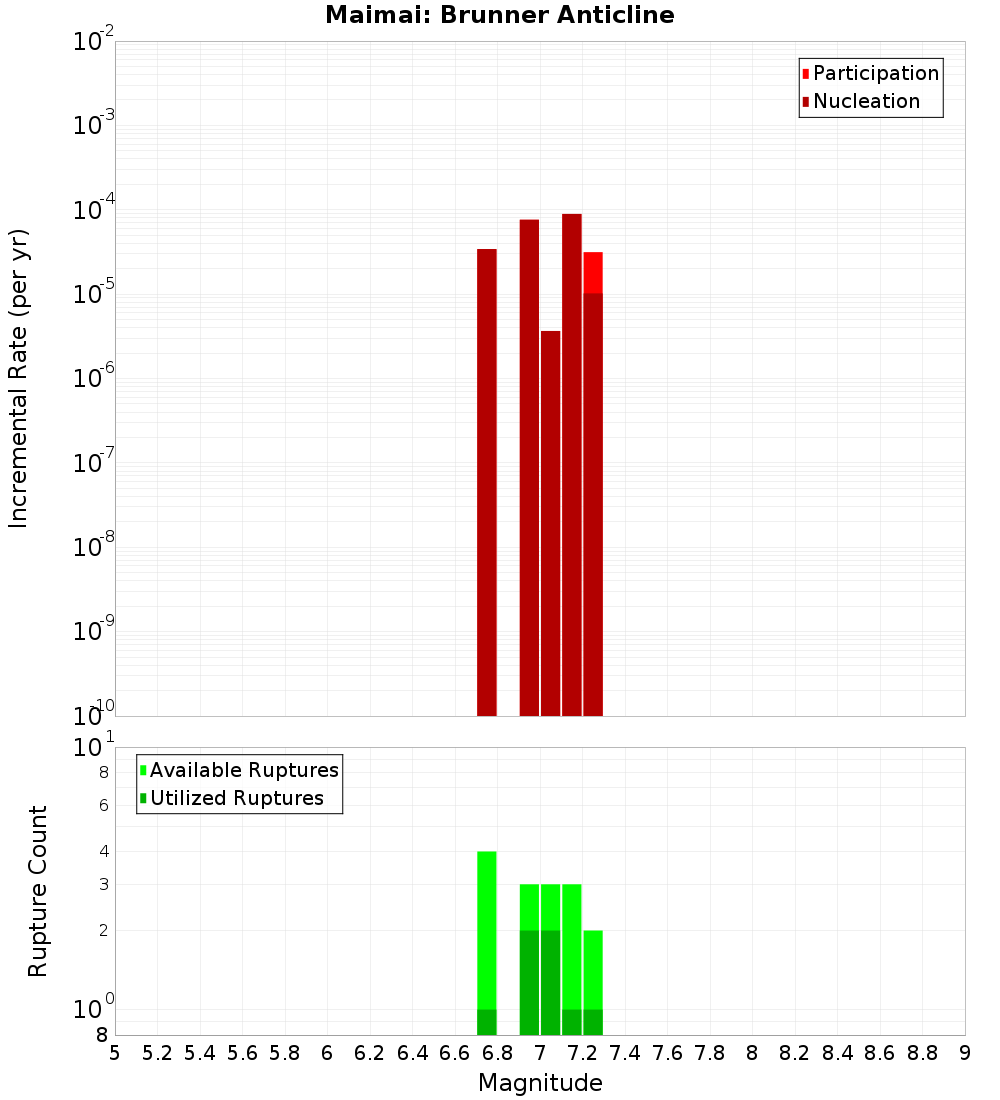 Incremental Plot