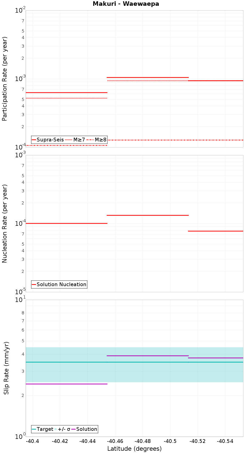 Along-strike plot