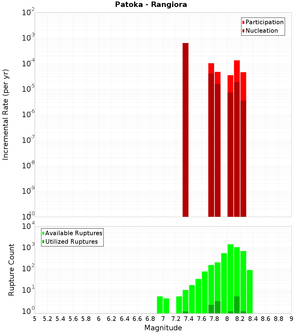 Incremental Plot