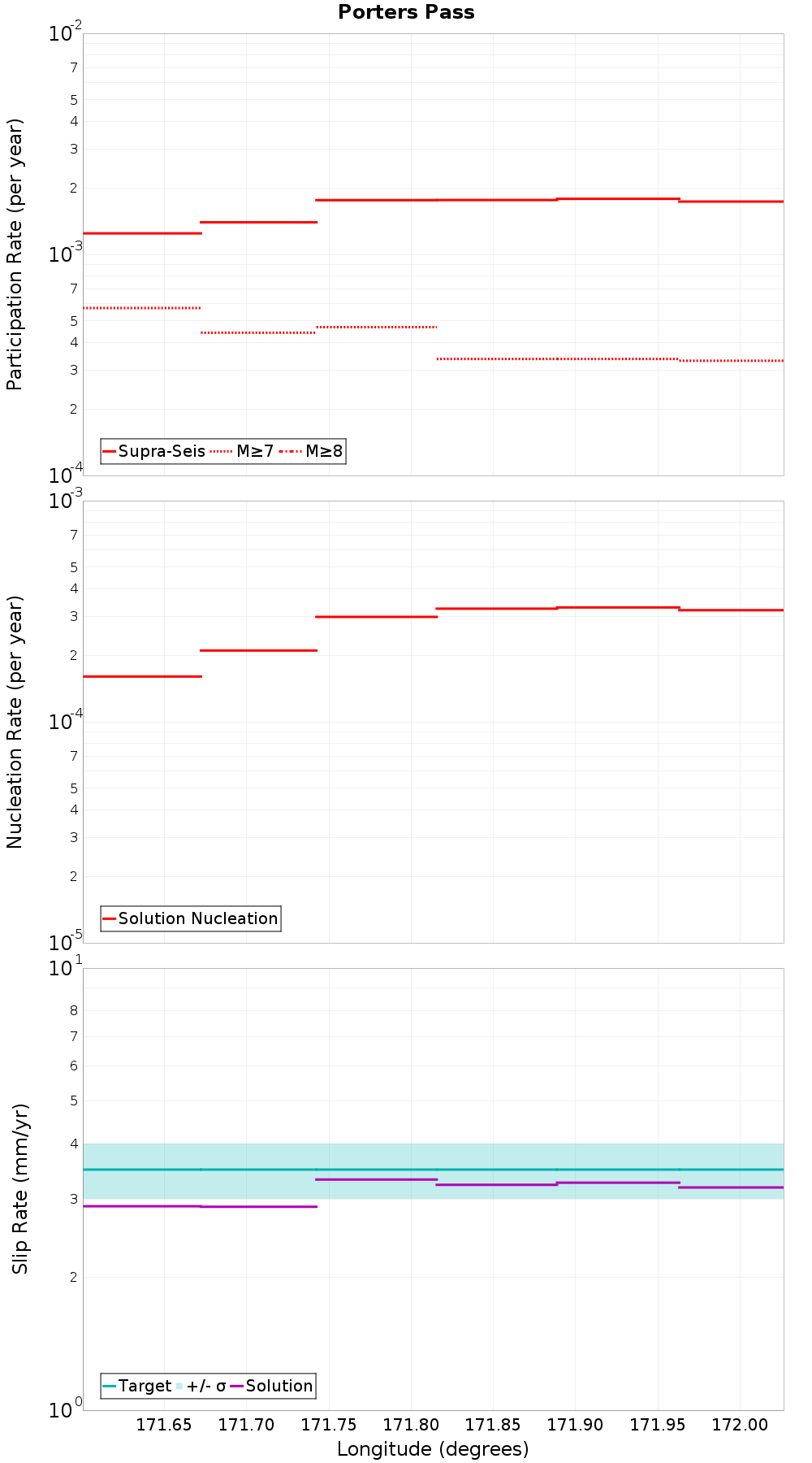 Along-strike plot