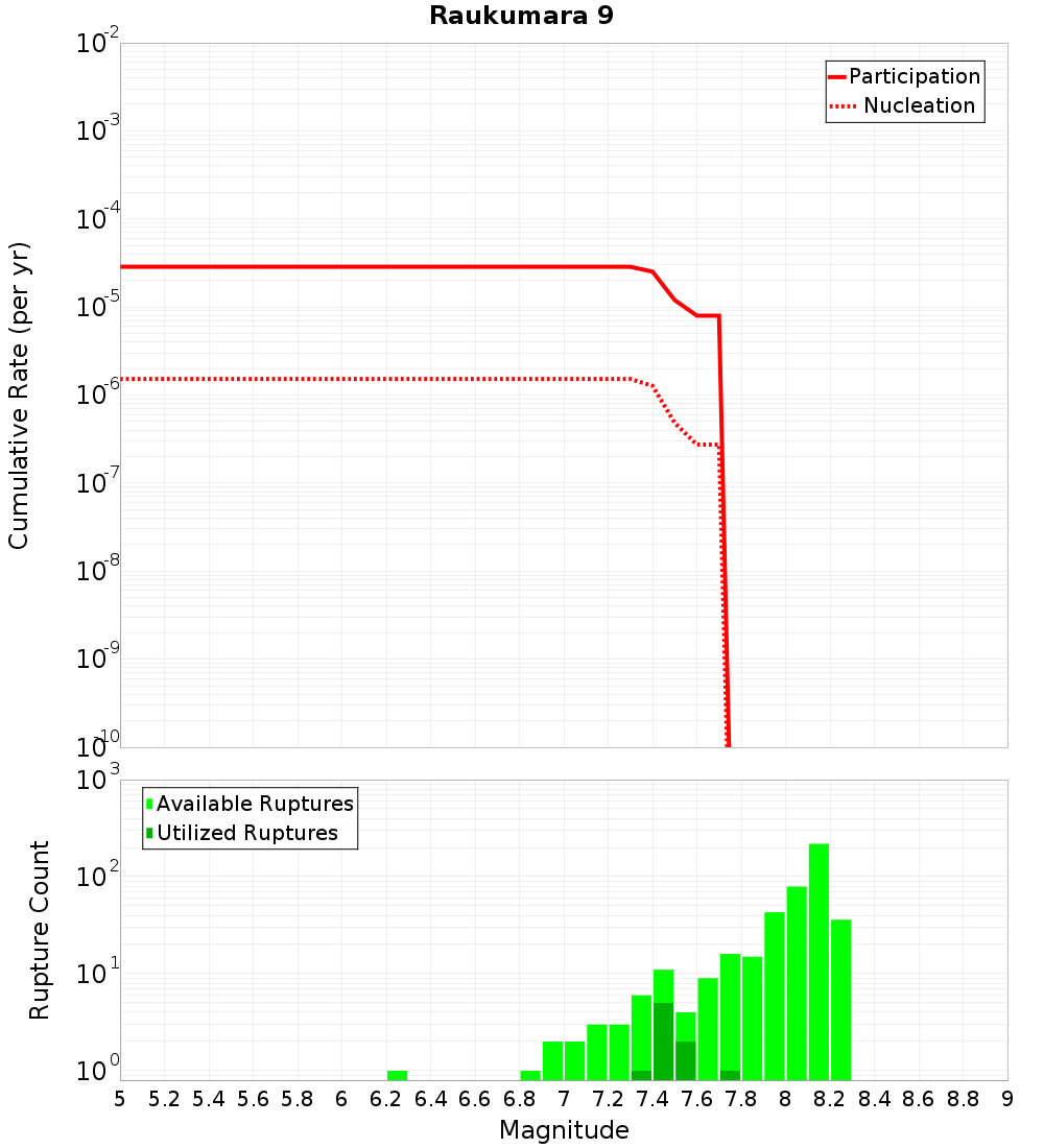 Cumulative Plot