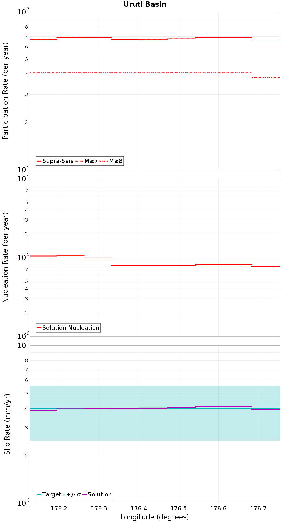 Along-strike plot
