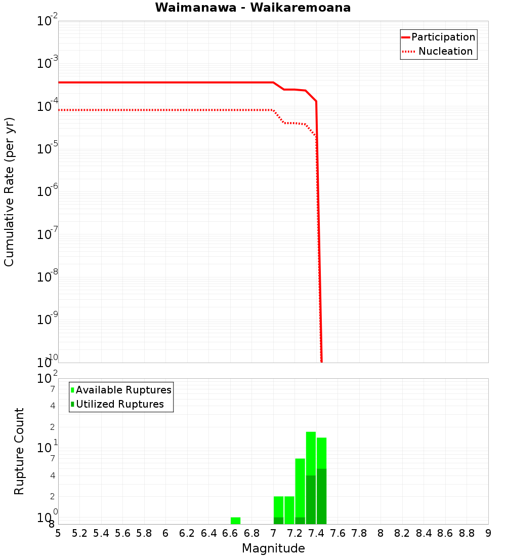 Cumulative Plot