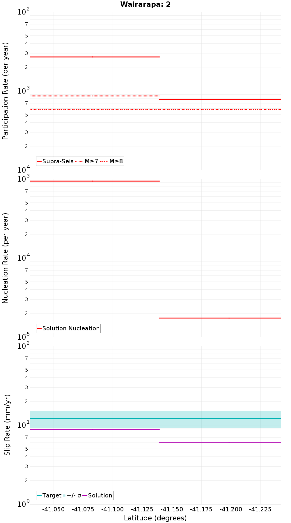 Along-strike plot