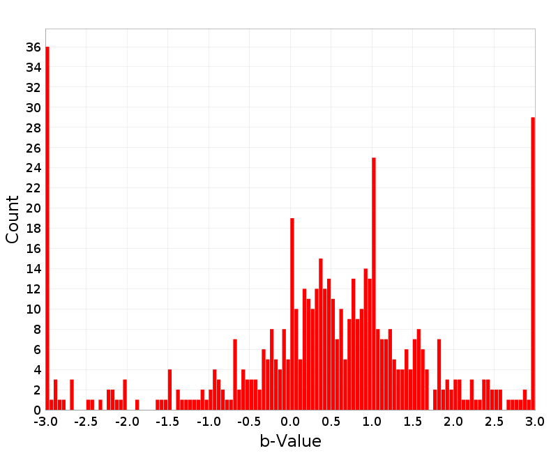 Histogram