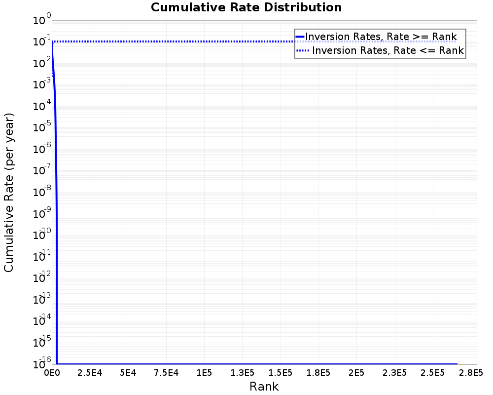 Cumulative Rate Distribution