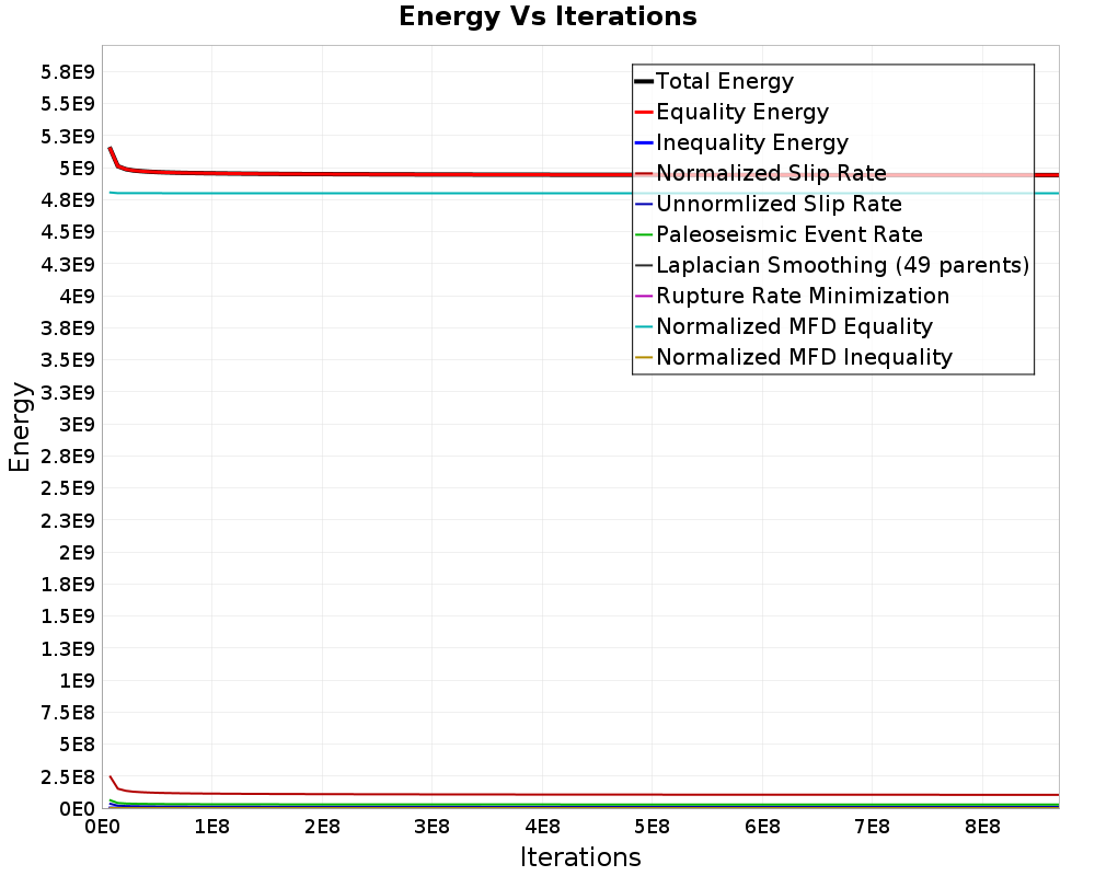 Energy vs Iterations