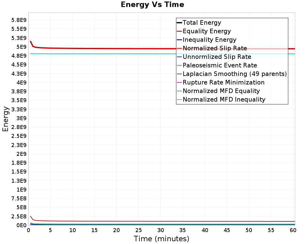 Energy vs Time