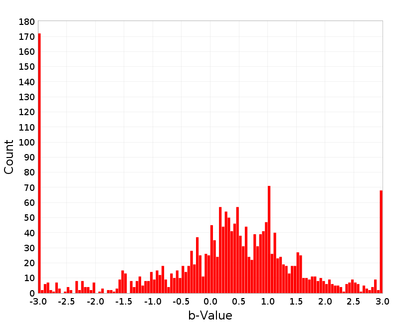 Histogram