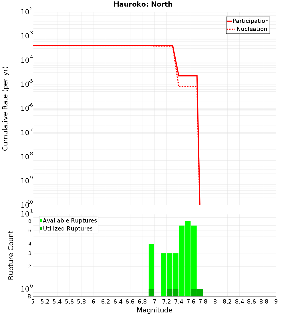 Cumulative Plot
