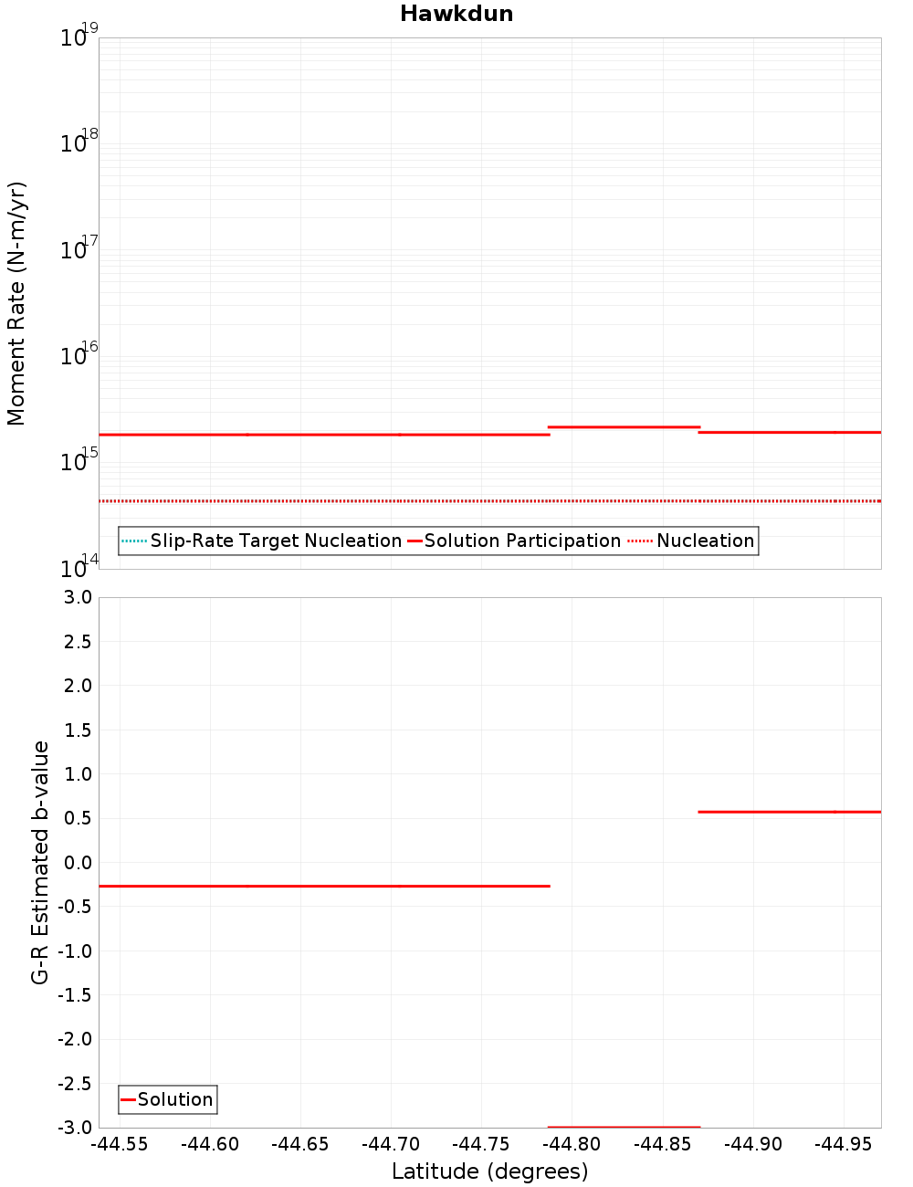 Along-strike plot