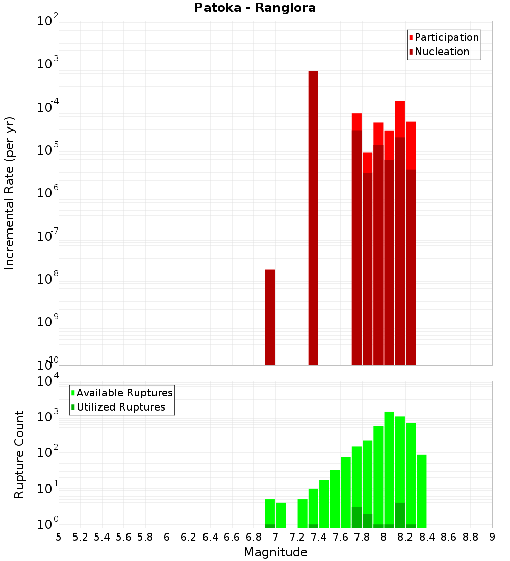 Incremental Plot