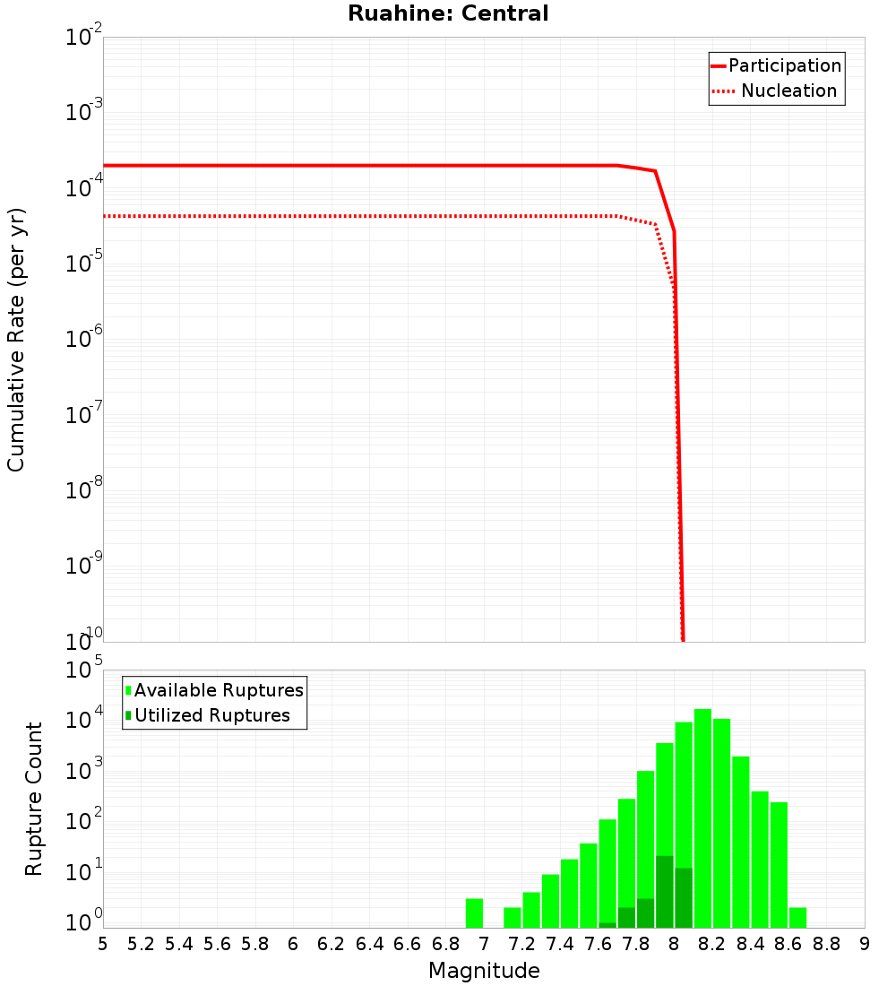 Cumulative Plot