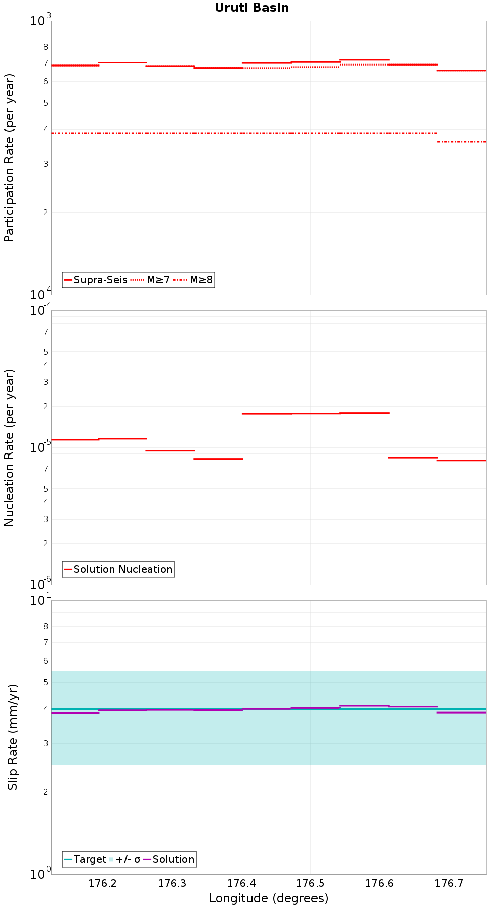 Along-strike plot