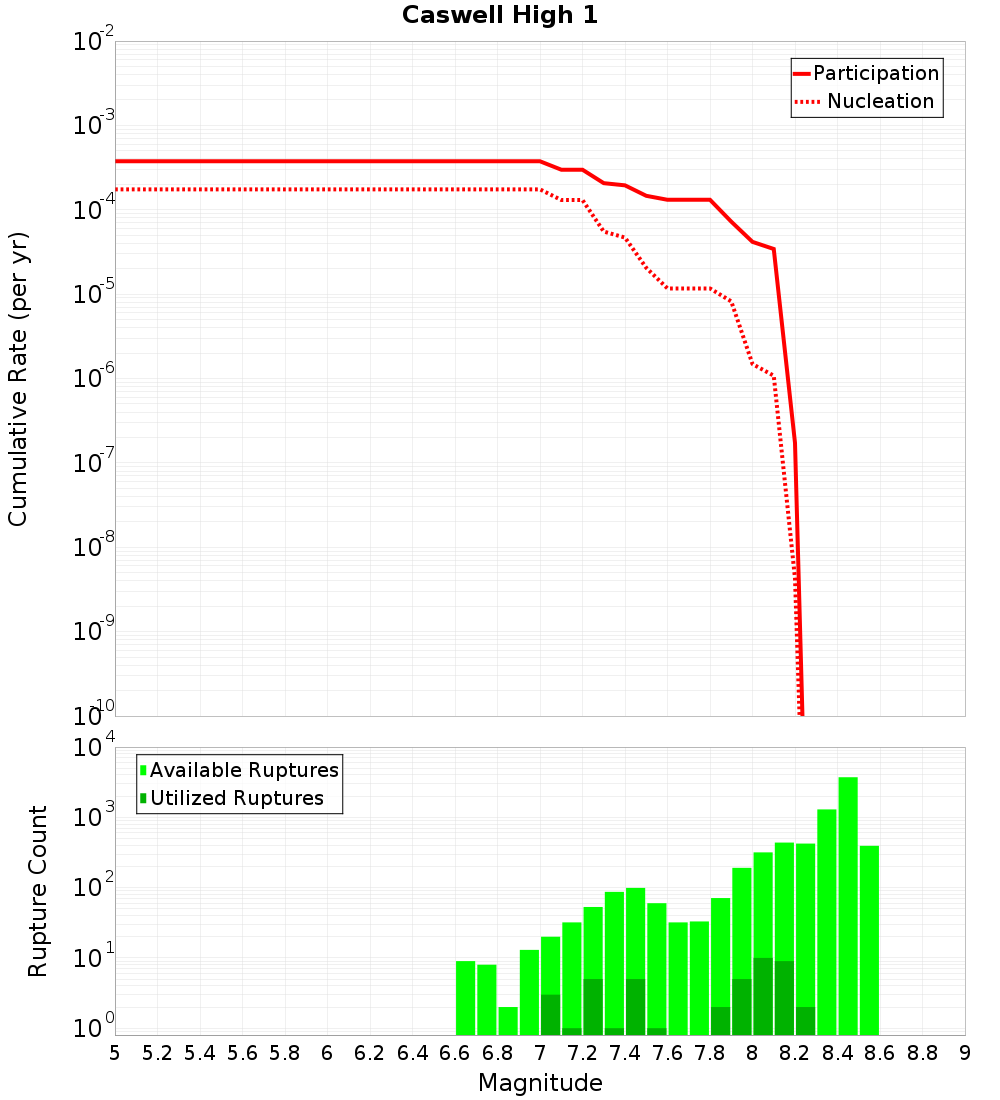 Cumulative Plot
