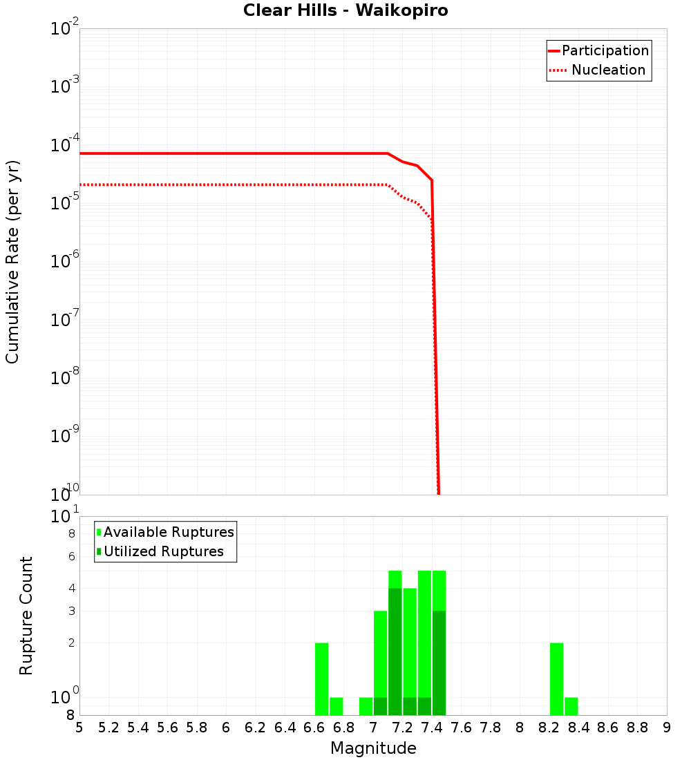 Cumulative Plot
