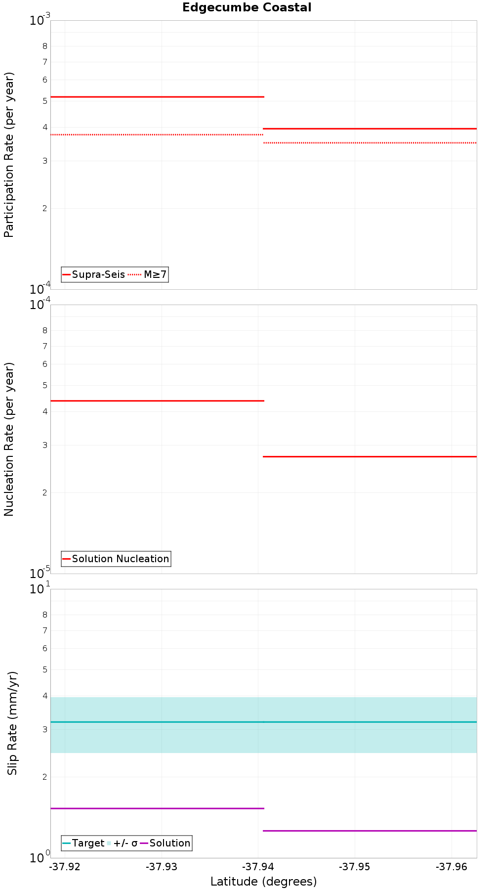 Along-strike plot