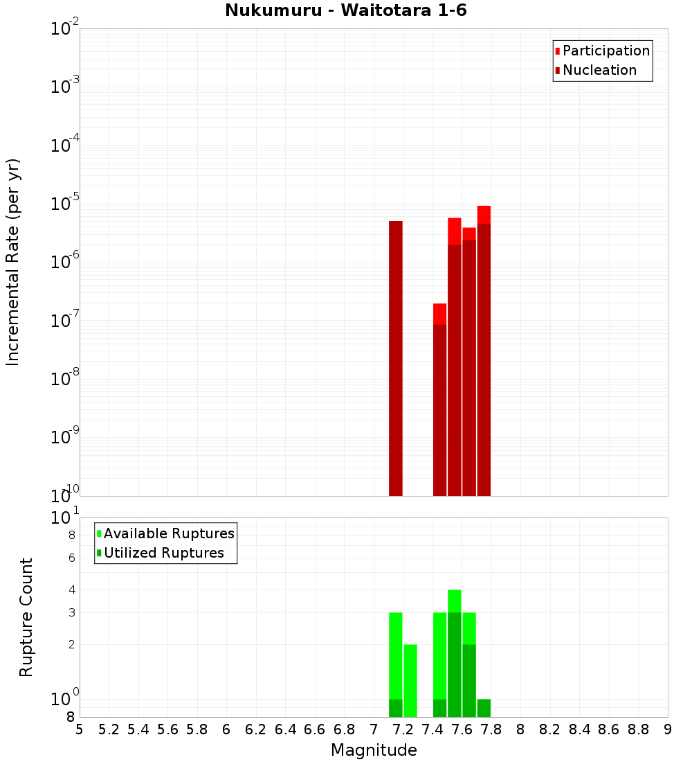 Incremental Plot