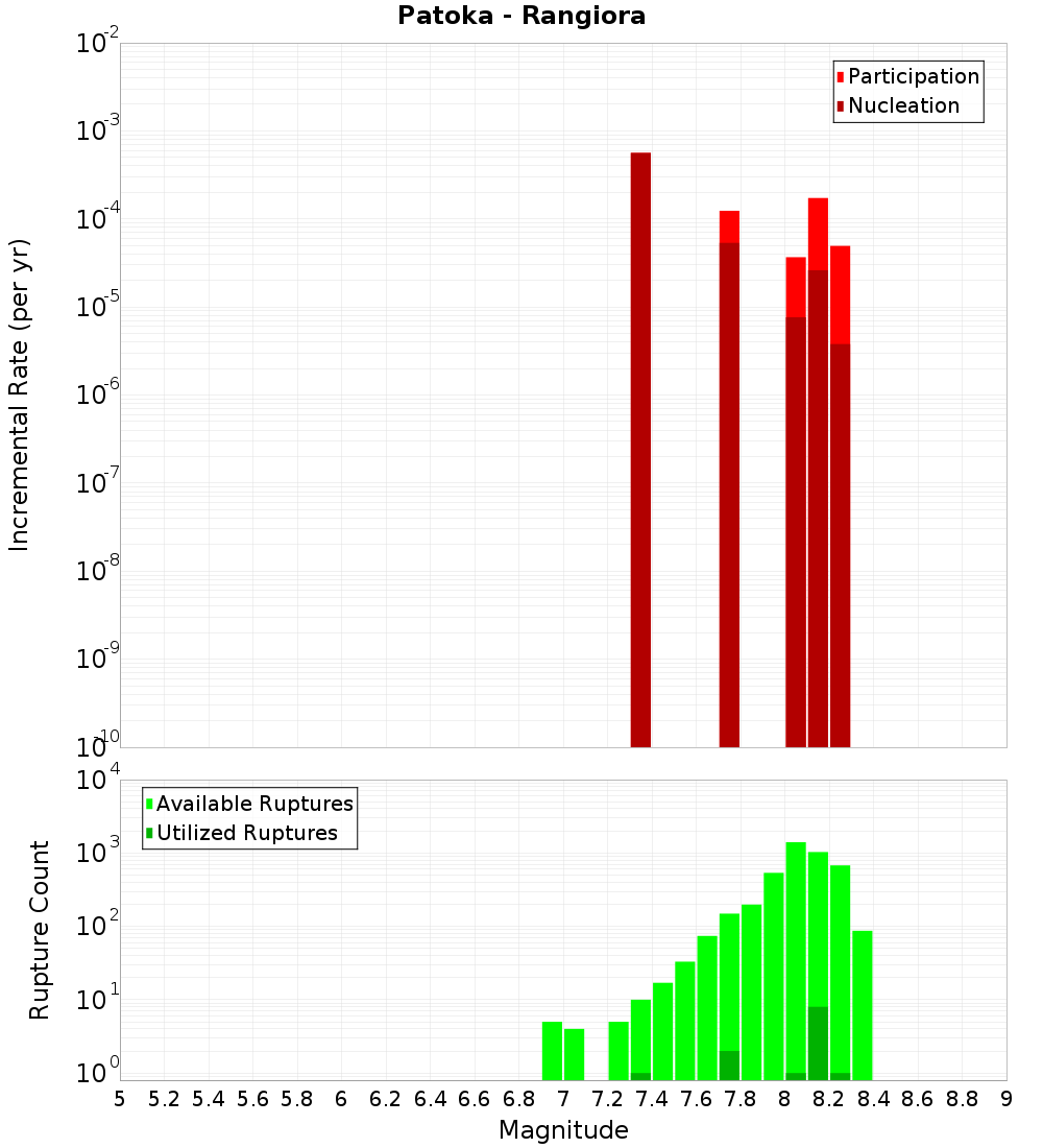 Incremental Plot