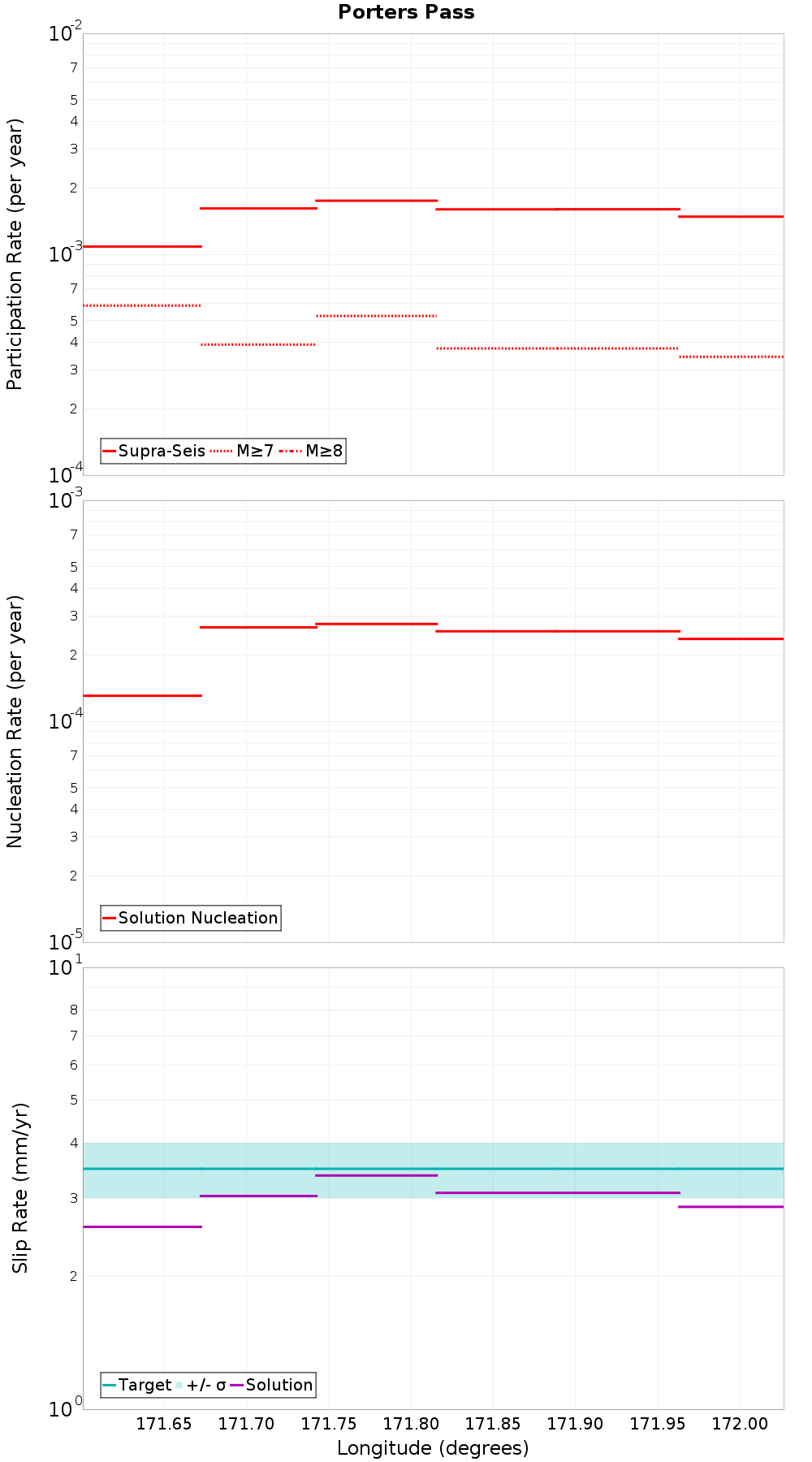 Along-strike plot